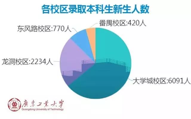 江南体育登录2019广东高校专业男女比例录取人数出炉这些专业挺难的！(图7)