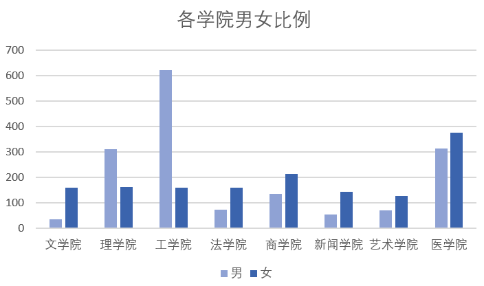 江南体育登录2019广东高校专业男女比例录取人数出炉这些专业挺难的！(图6)