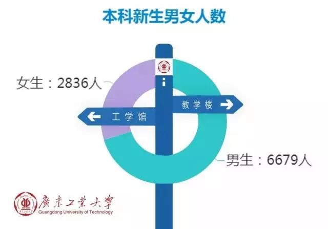 江南体育登录2019广东高校专业男女比例录取人数出炉这些专业挺难的！(图8)