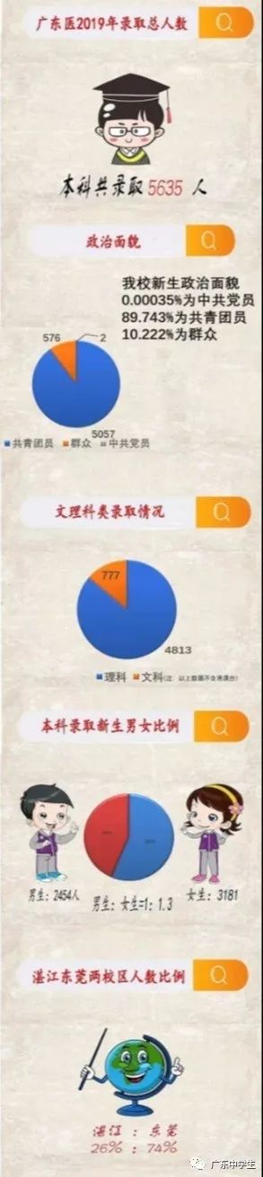 江南体育登录2019广东高校专业男女比例录取人数出炉这些专业挺难的！(图10)