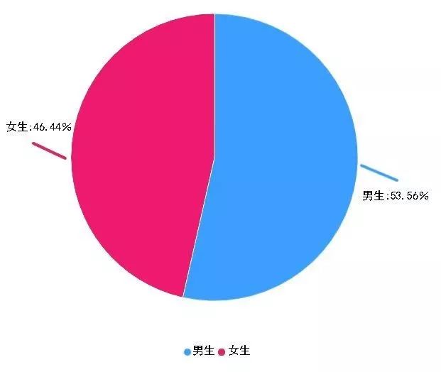 江南体育登录2019广东高校专业男女比例录取人数出炉这些专业挺难的！(图11)
