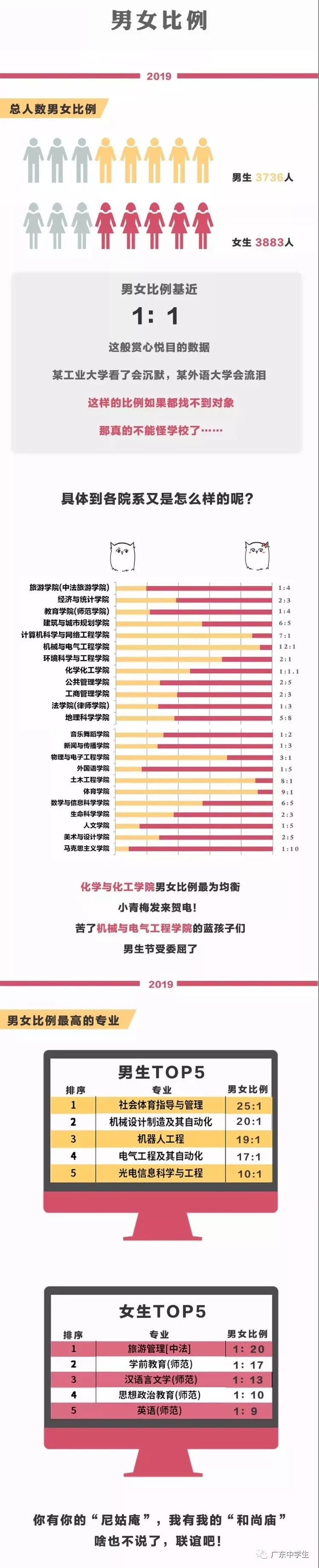 江南体育登录2019广东高校专业男女比例录取人数出炉这些专业挺难的！(图17)