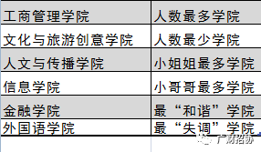 江南体育登录2019广东高校专业男女比例录取人数出炉这些专业挺难的！(图15)